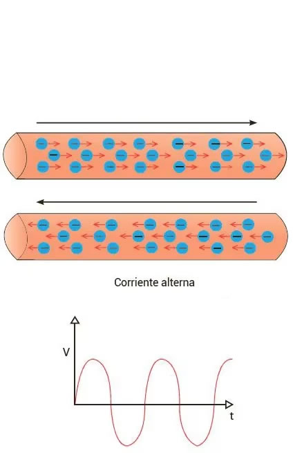 Corriente alterna